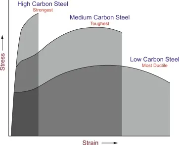Acero al carbono, acero al carbono de baja temperatura y alto rendimiento