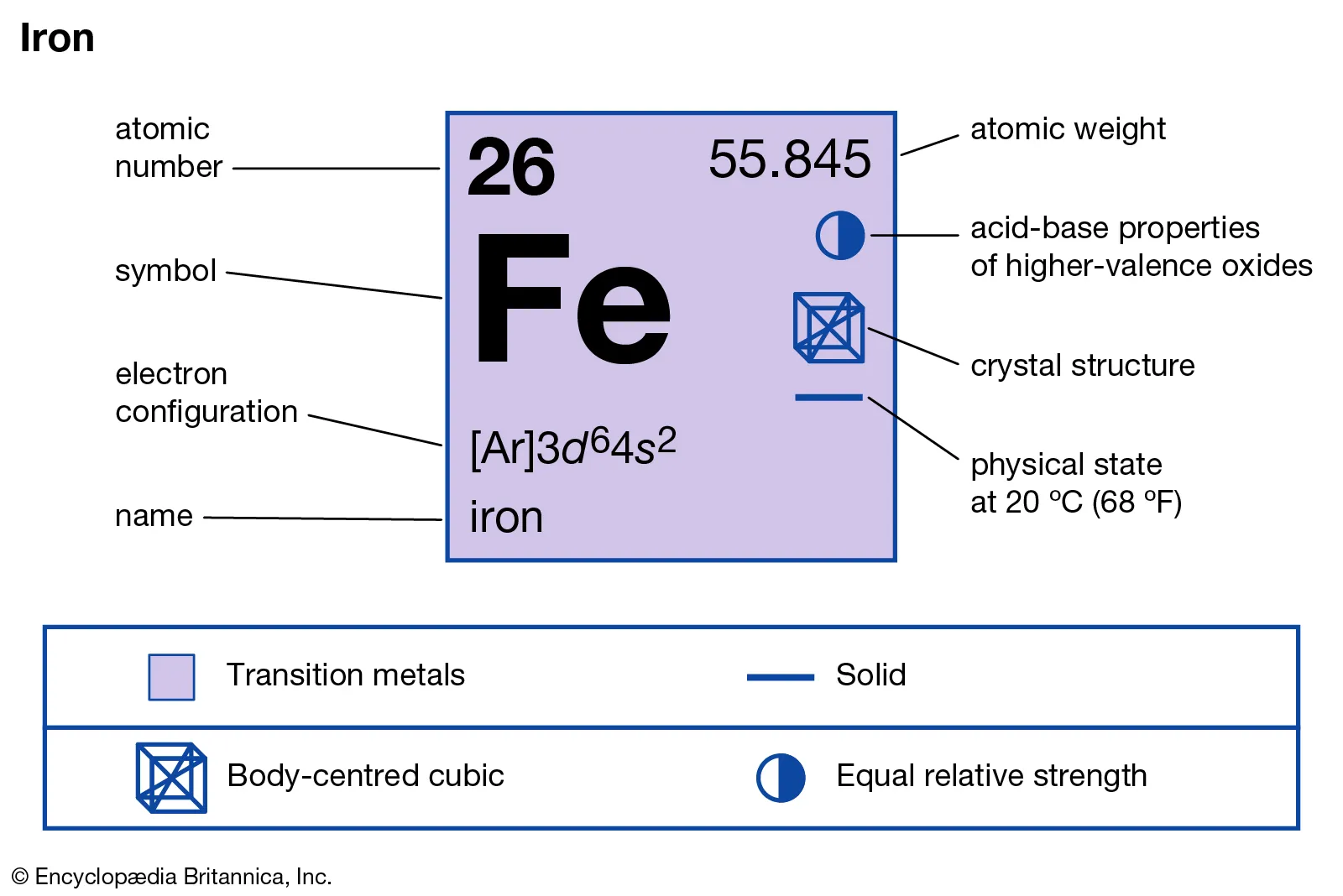 Propiedades físicas y químicas de metal de hierro